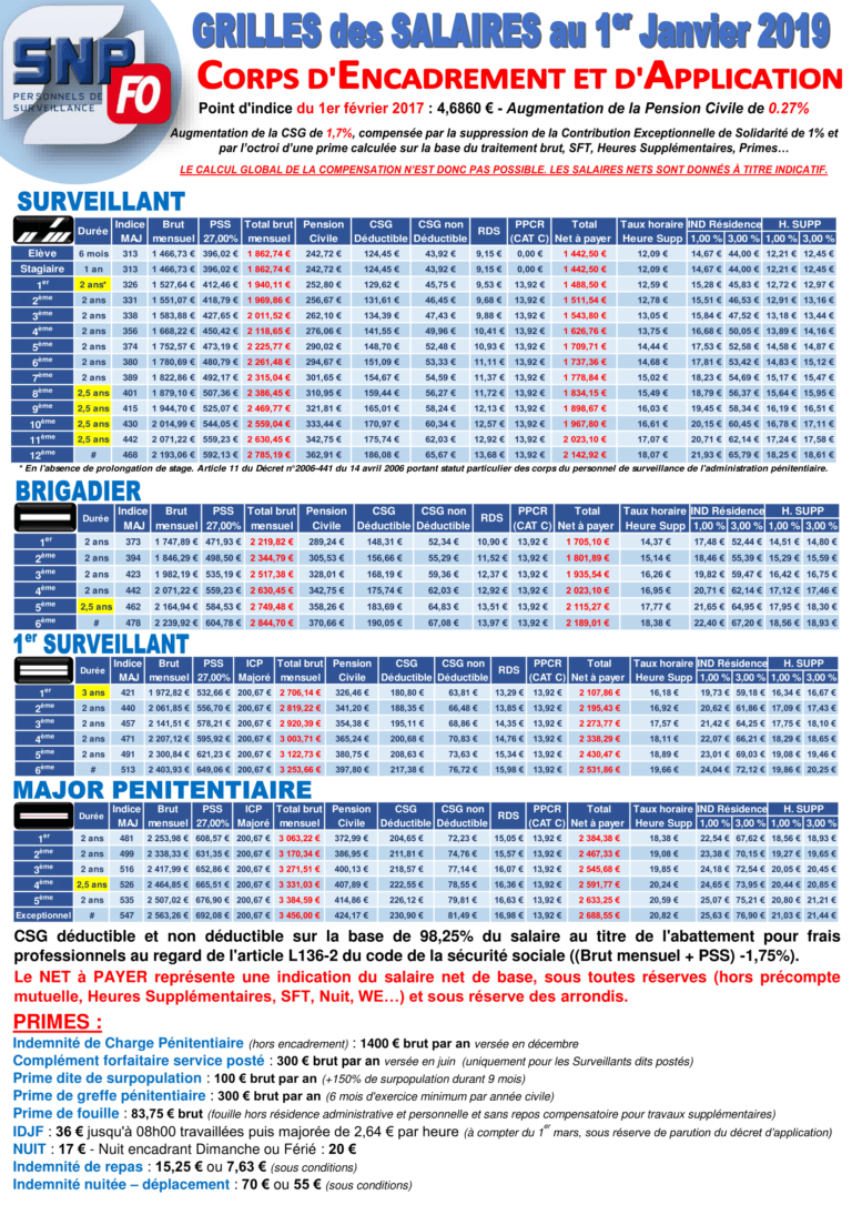 Grilles Indiciaires Au 1er Janvier 2019 – FO Justice Lyon