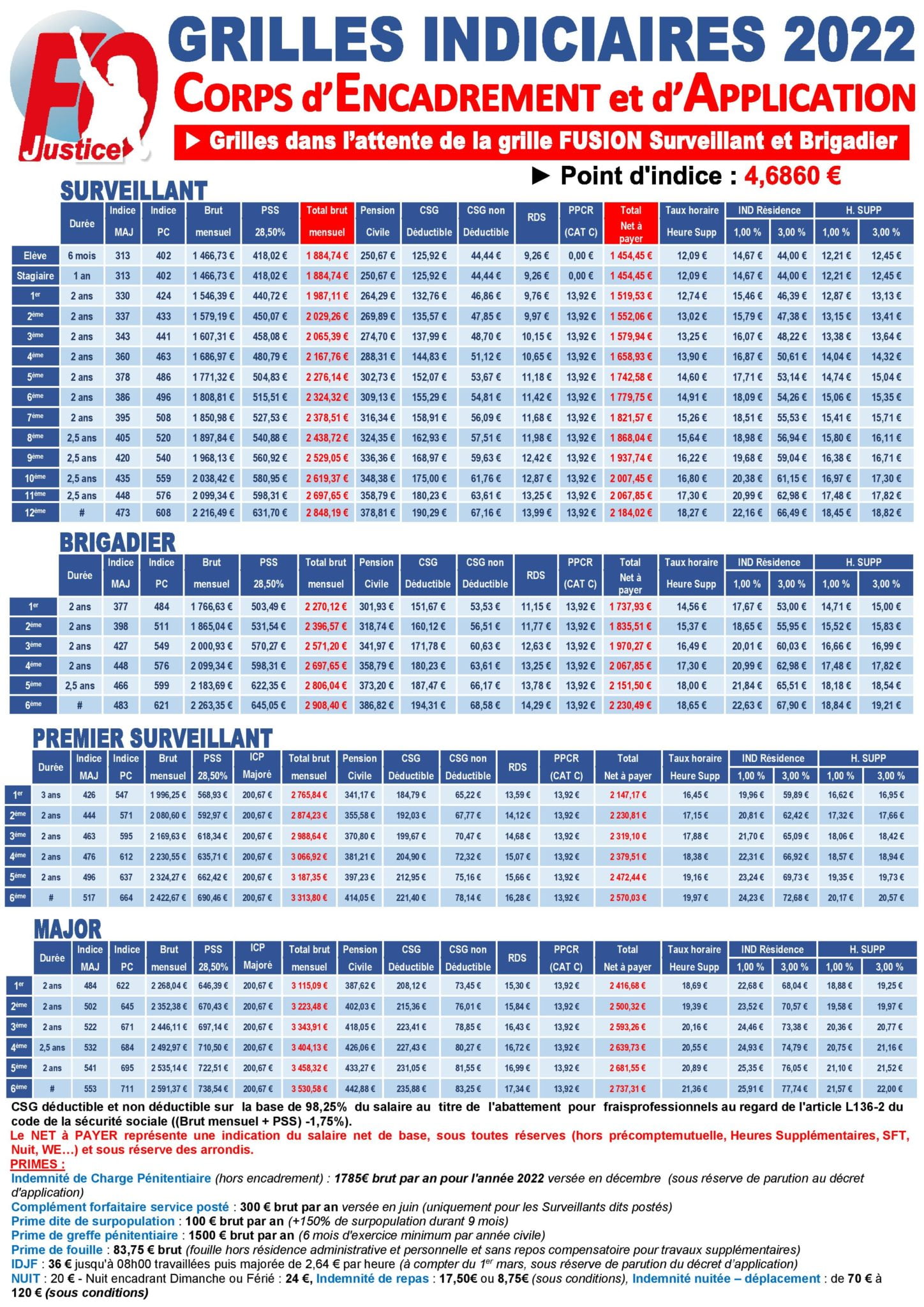 Grilles Indiciaires Au 1er Janvier 2022 – FO Justice – Lyon