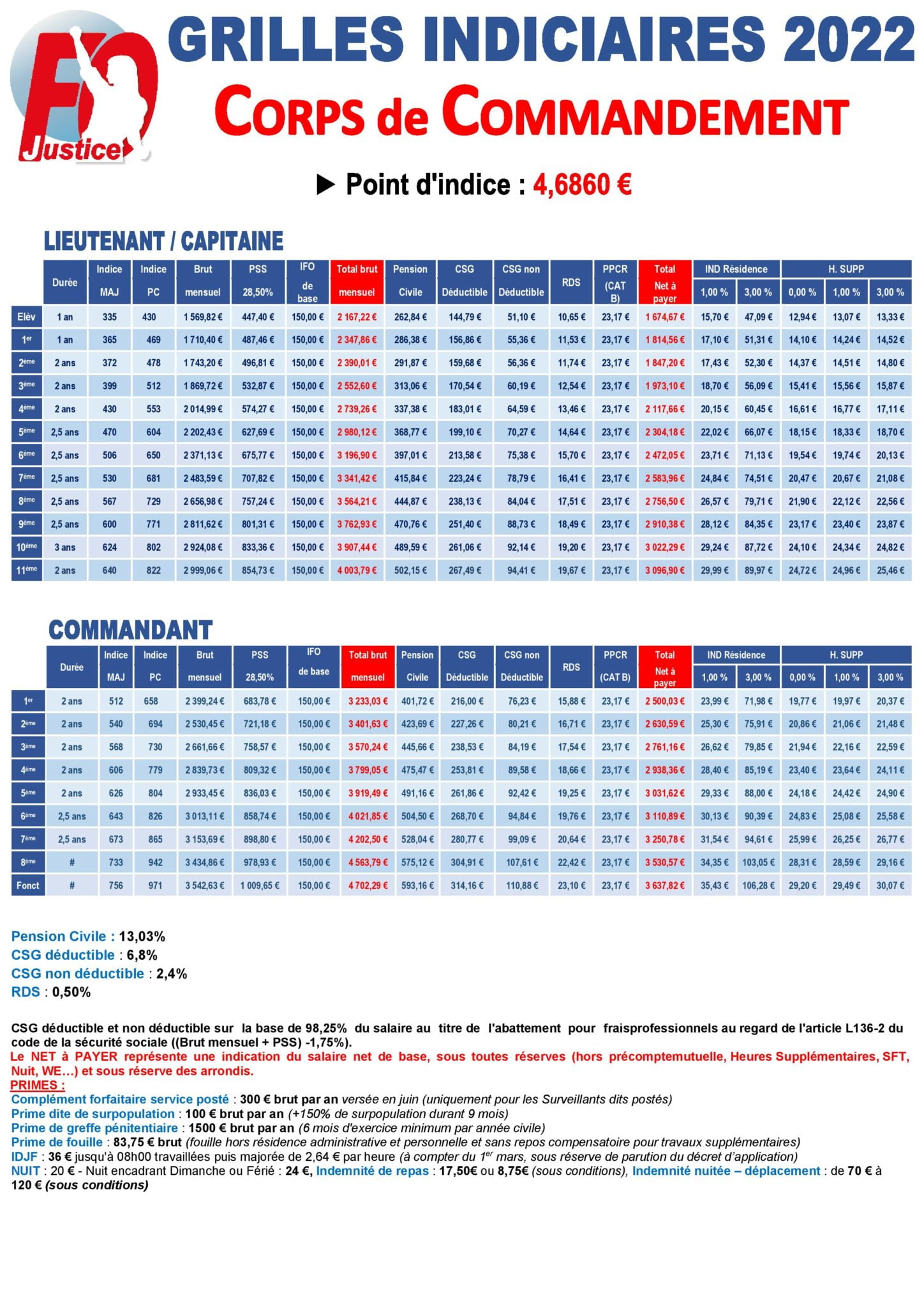 Grilles indiciaires au 1er janvier 2022 FO Justice Lyon
