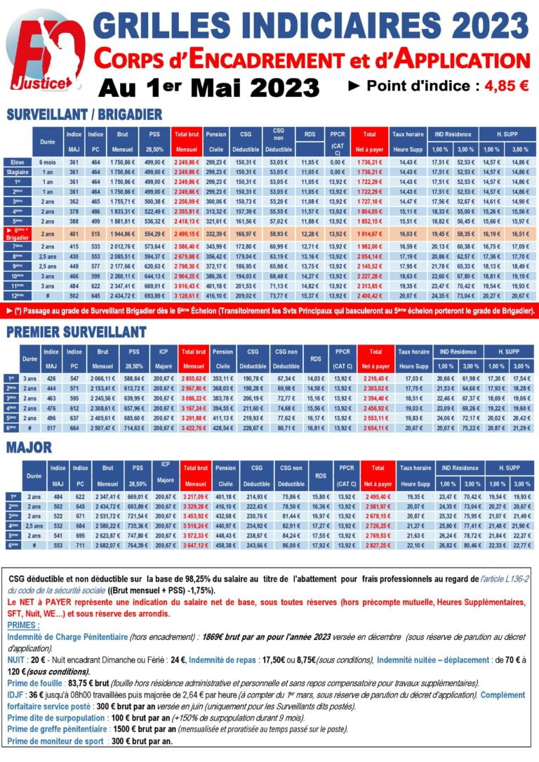 Grilles Indiciaires Au 1er Mai 2023 – FO Justice – Lyon